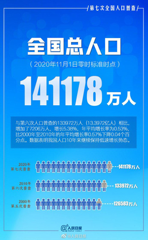 国家统计局:中国仍然是世界第一人口大国 国家统计局:中国仍然是世界第一人口大国