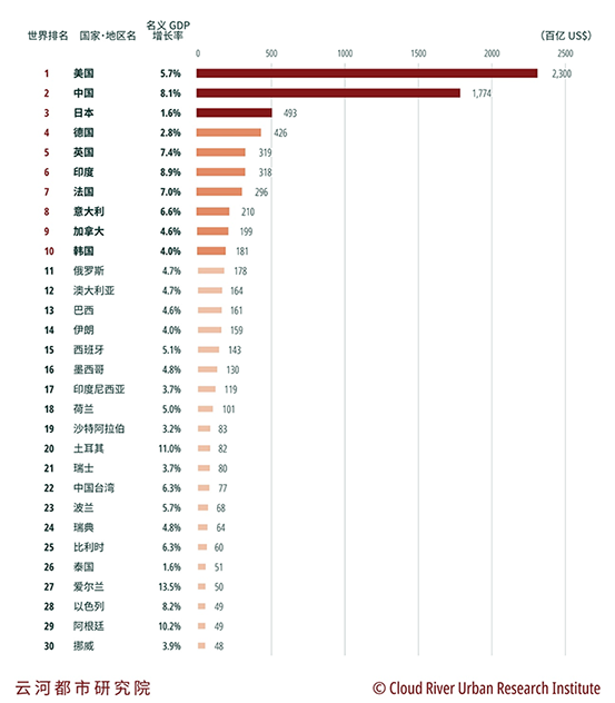 2021年全球各国·地区GDP排名　前30位.png